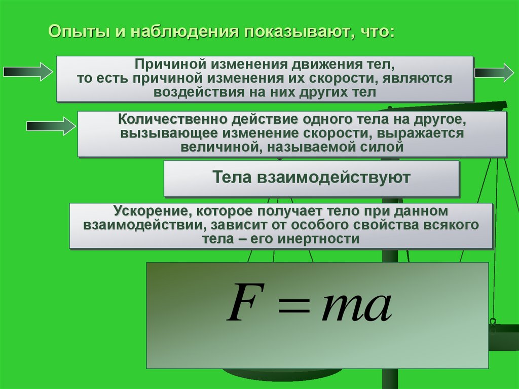 Опыты и наблюдения показывают, что: