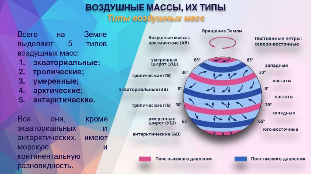 ВОЗДУШНЫЕ МАССЫ, ИХ ТИПЫ Типы воздушных масс