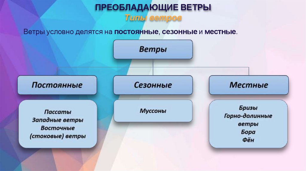 ПРЕОБЛАДАЮЩИЕ ВЕТРЫ Типы ветров