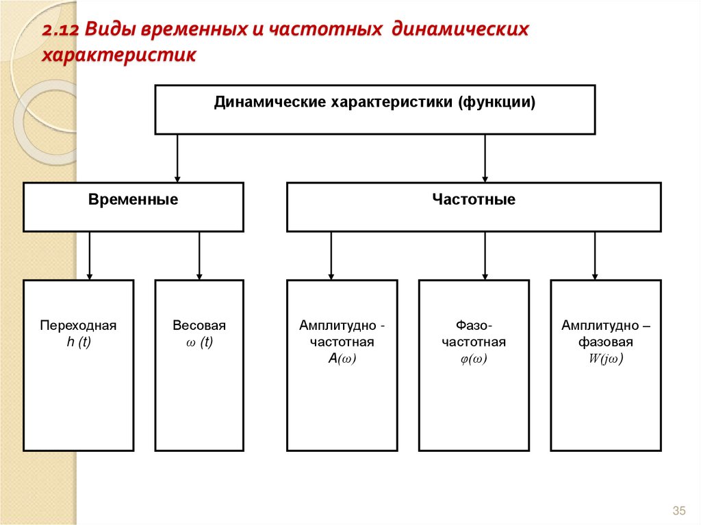 2.12 Виды временных и частотных динамических характеристик