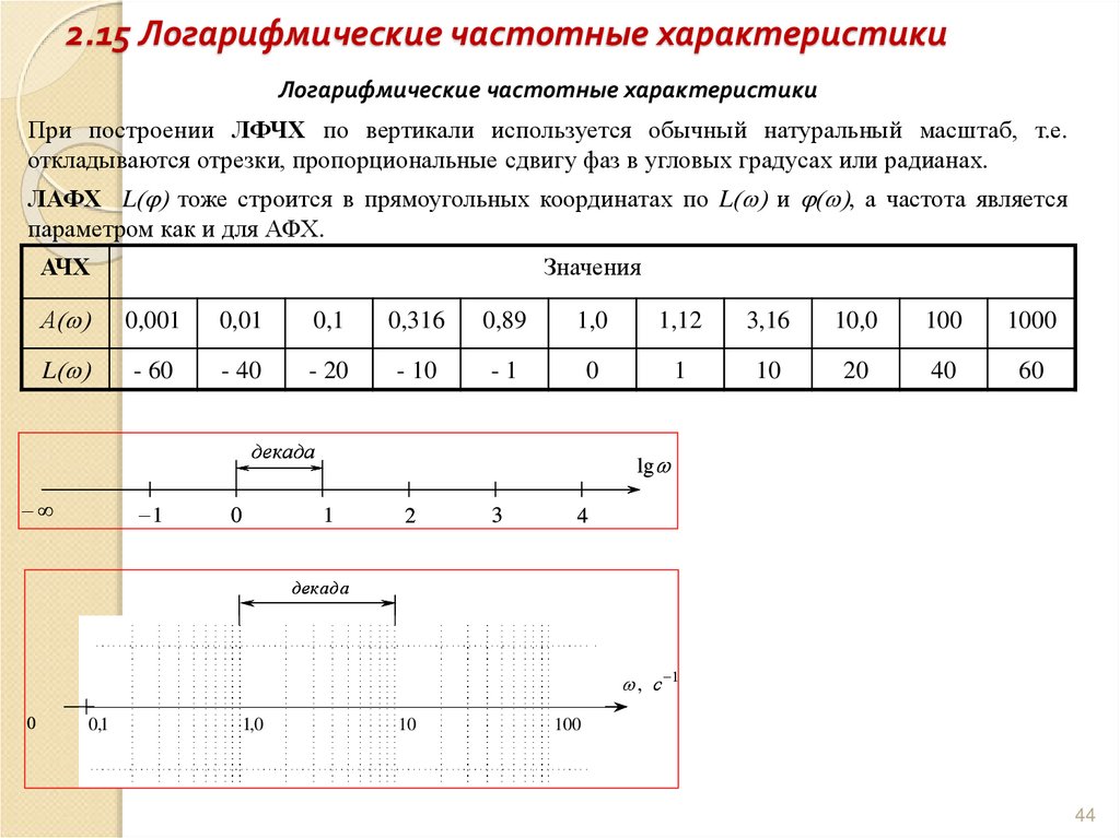2.15 Логарифмические частотные характеристики