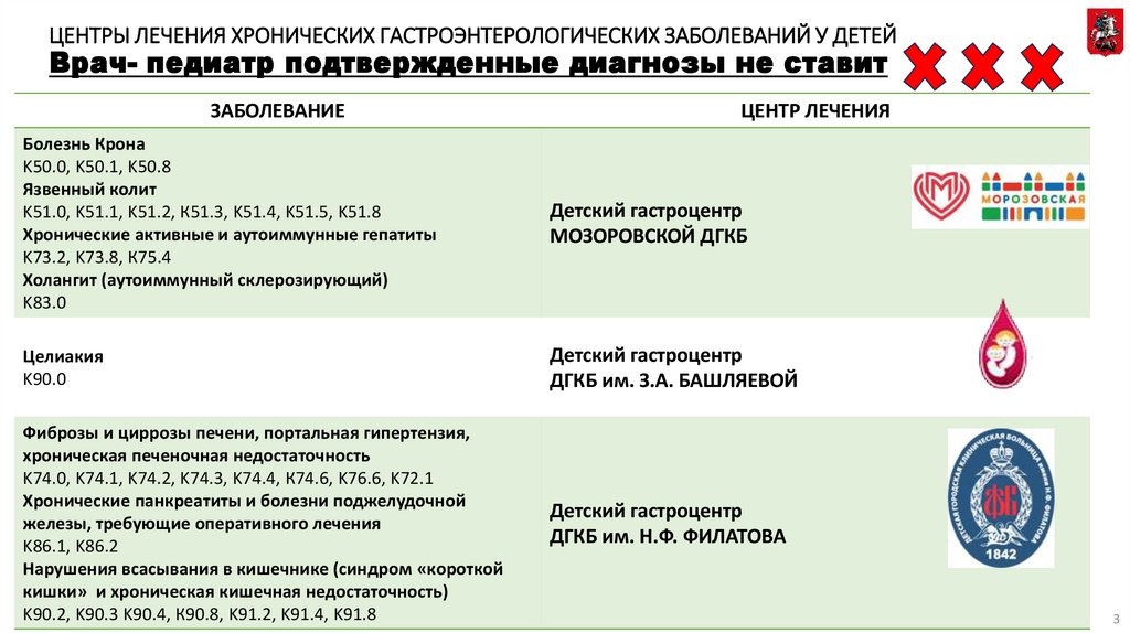 ЦЕНТРЫ ЛЕЧЕНИЯ ХРОНИЧЕСКИХ ГАСТРОЭНТЕРОЛОГИЧЕСКИХ ЗАБОЛЕВАНИЙ У ДЕТЕЙ Врач- педиатр подтвержденные диагнозы не ставит