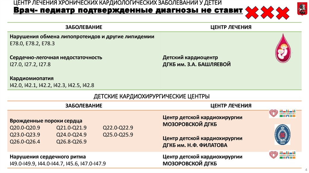 ЦЕНТР ЛЕЧЕНИЯ ХРОНИЧЕСКИХ КАРДИОЛОГИЧЕСКИХ ЗАБОЛЕВАНИЙ У ДЕТЕЙ Врач- педиатр подтвержденные диагнозы не ставит
