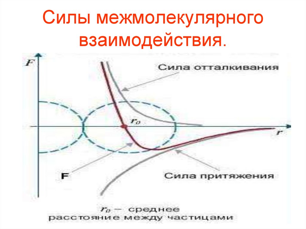 Силы межмолекулярного взаимодействия.