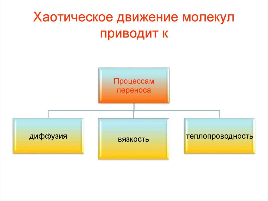 Хаотическое движение молекул приводит к