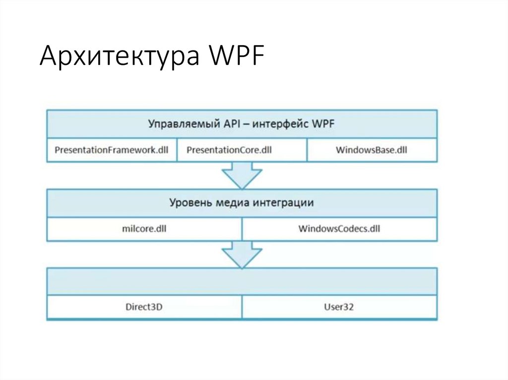 Архитектура WPF