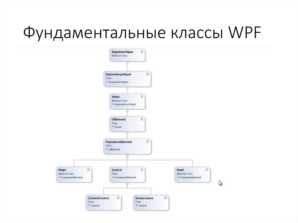 Фундаментальные классы WPF