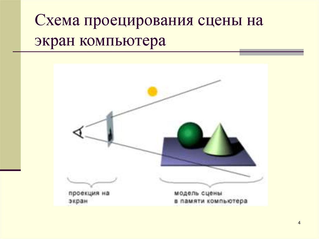 Схема проецирования сцены на экран компьютера