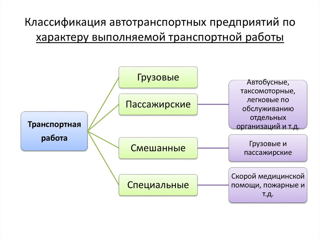 Классификация автотранспортных предприятий по характеру выполняемой транспортной работы