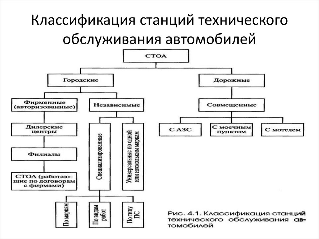 Классификация станций технического обслуживания автомобилей