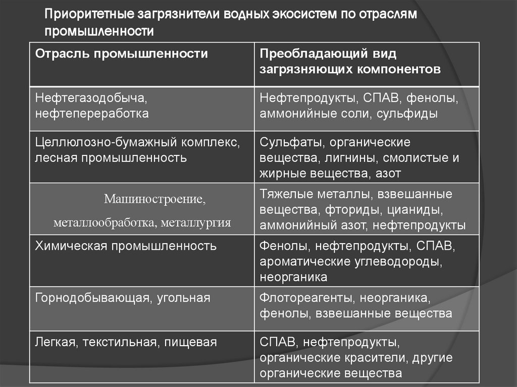 Приоритетные загрязнители водных экосистем по отраслям промышленности