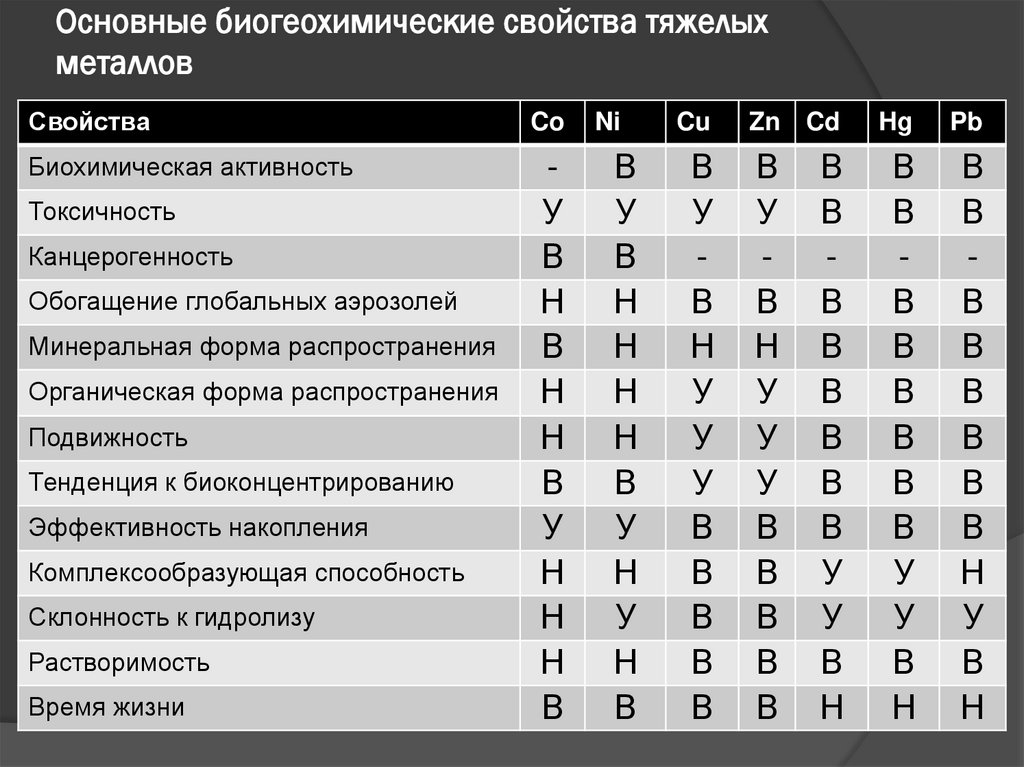 Основные биогеохимические свойства тяжелых металлов