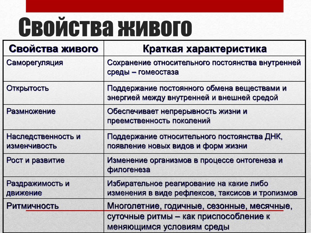 Свойства живого