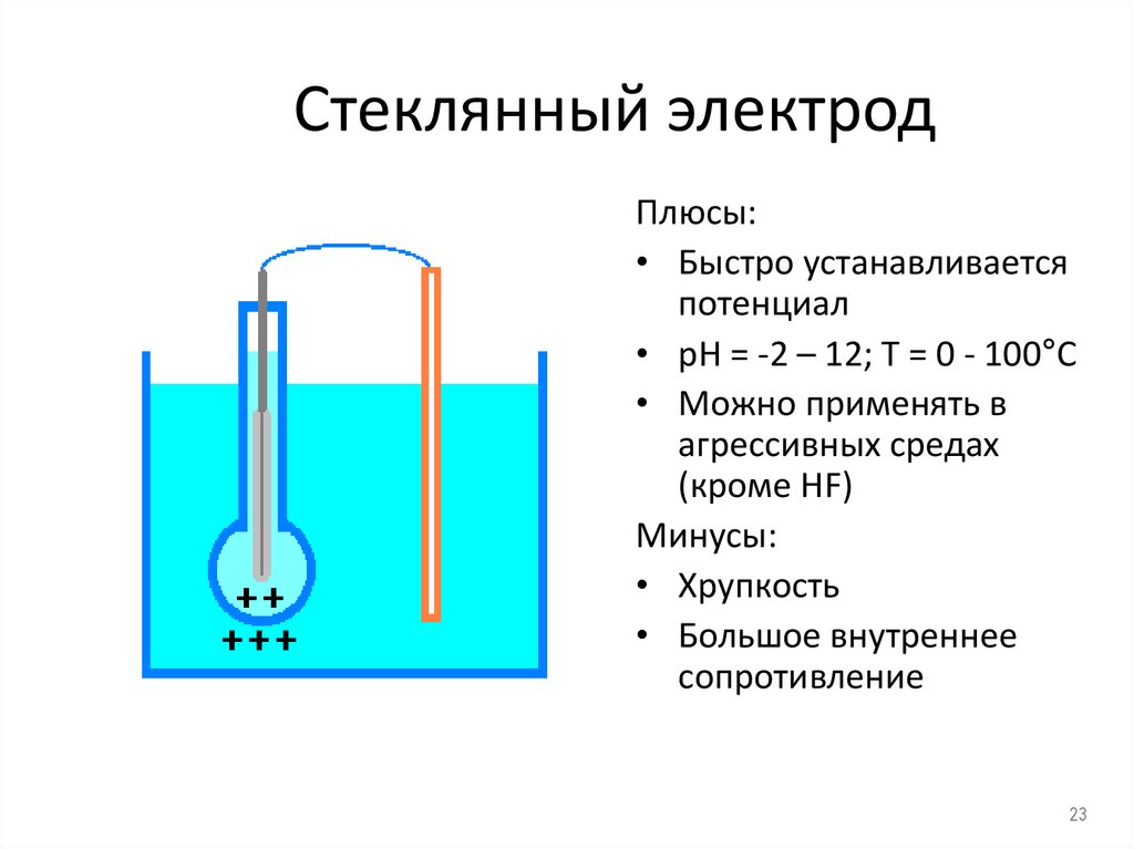 Стеклянный электрод