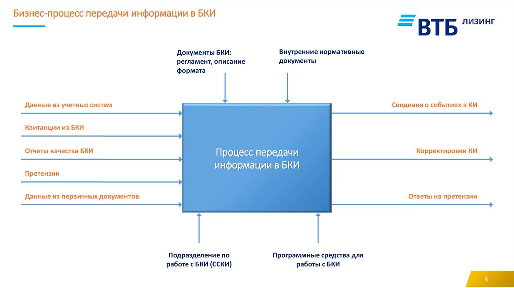 Бизнес-процесс передачи информации в БКИ