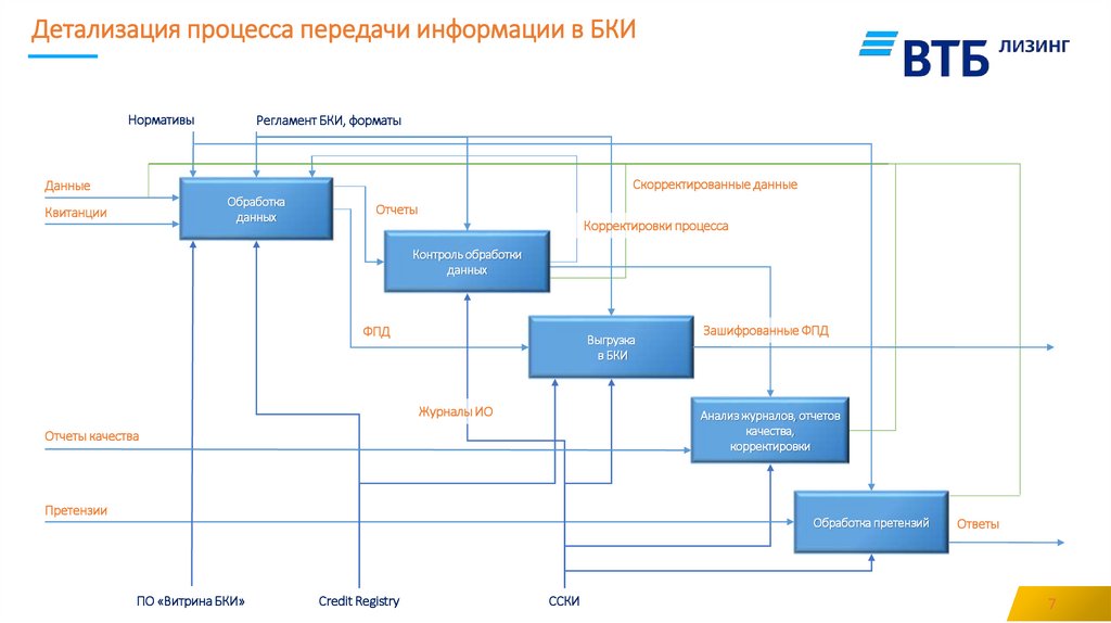 Детализация процесса передачи информации в БКИ