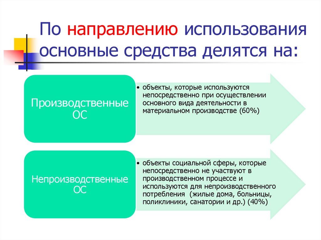По направлению использования основные средства делятся на:
