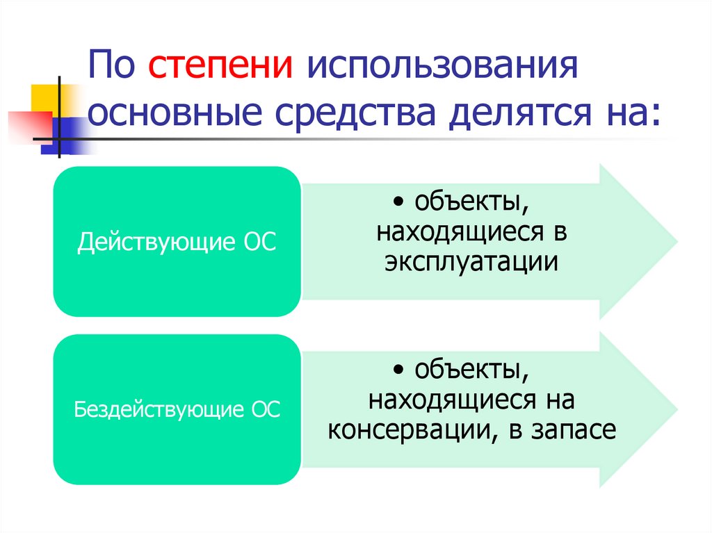 По степени использования основные средства делятся на: