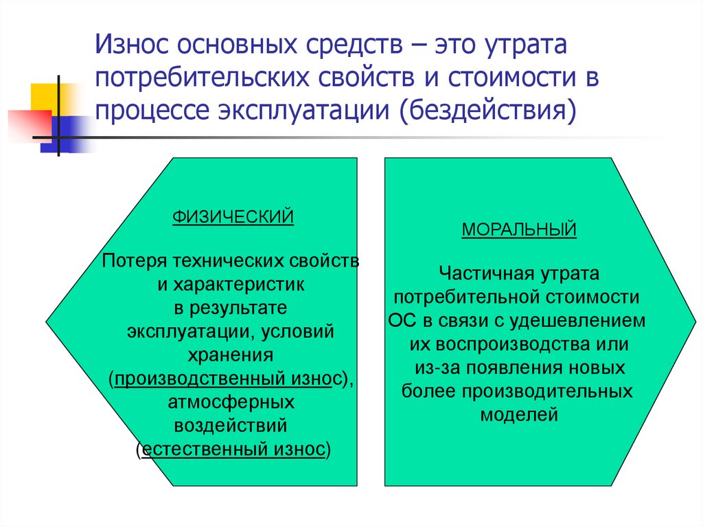 Износ основных средств – это утрата потребительских свойств и стоимости в процессе эксплуатации (бездействия)