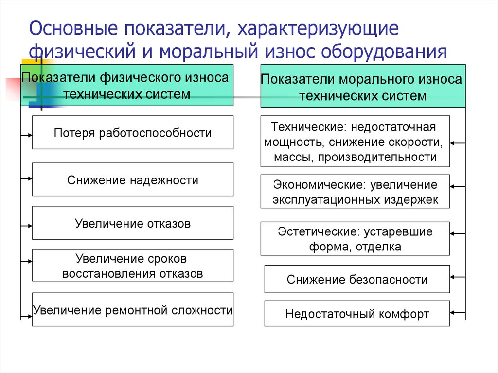 Основные показатели, характеризующие физический и моральный износ оборудования