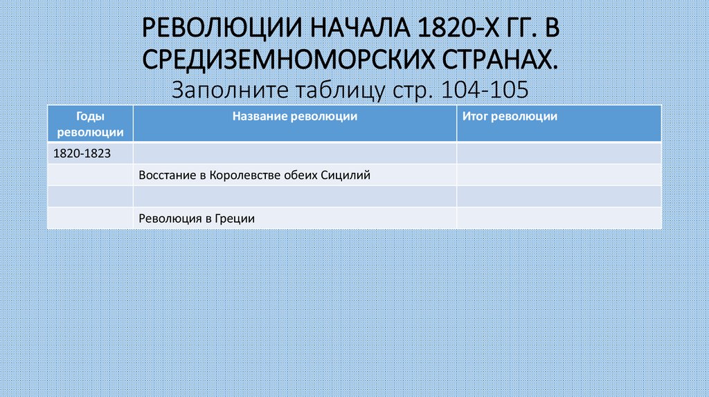 РЕВОЛЮЦИИ НАЧАЛА 1820-Х ГГ. В СРЕДИЗЕМНОМОРСКИХ СТРАНАХ. Заполните таблицу стр. 104-105