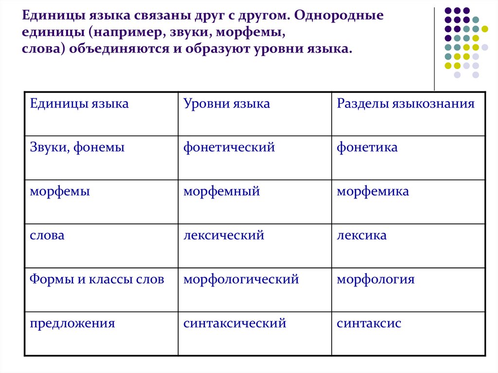 Единицы языка связаны друг с другом. Однородные единицы (например, звуки, морфемы, слова) объединяются и образуют уровни языка.
