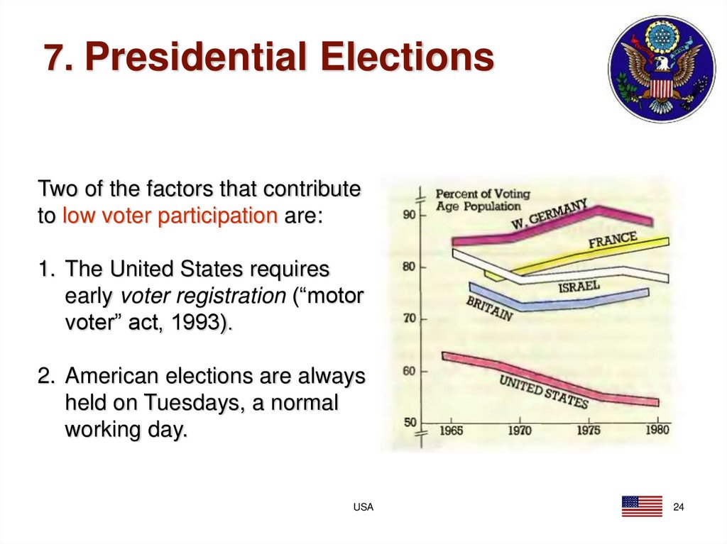 7. Presidential Elections