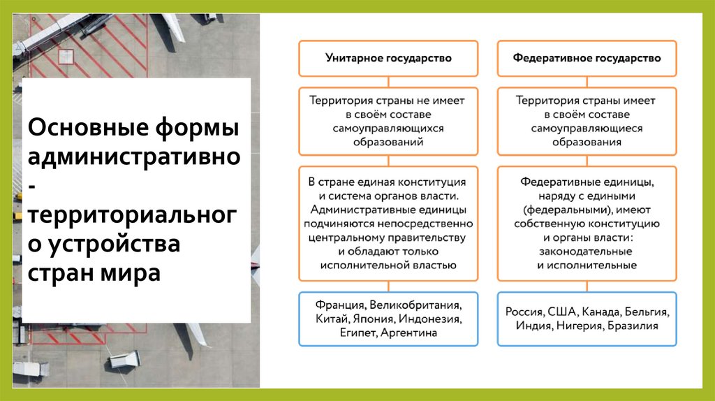 Основные формы административно-территориального устройства стран мира