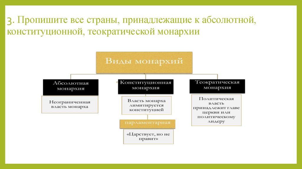 3. Пропишите все страны, принадлежащие к абсолютной, конституционной, теократической монархии