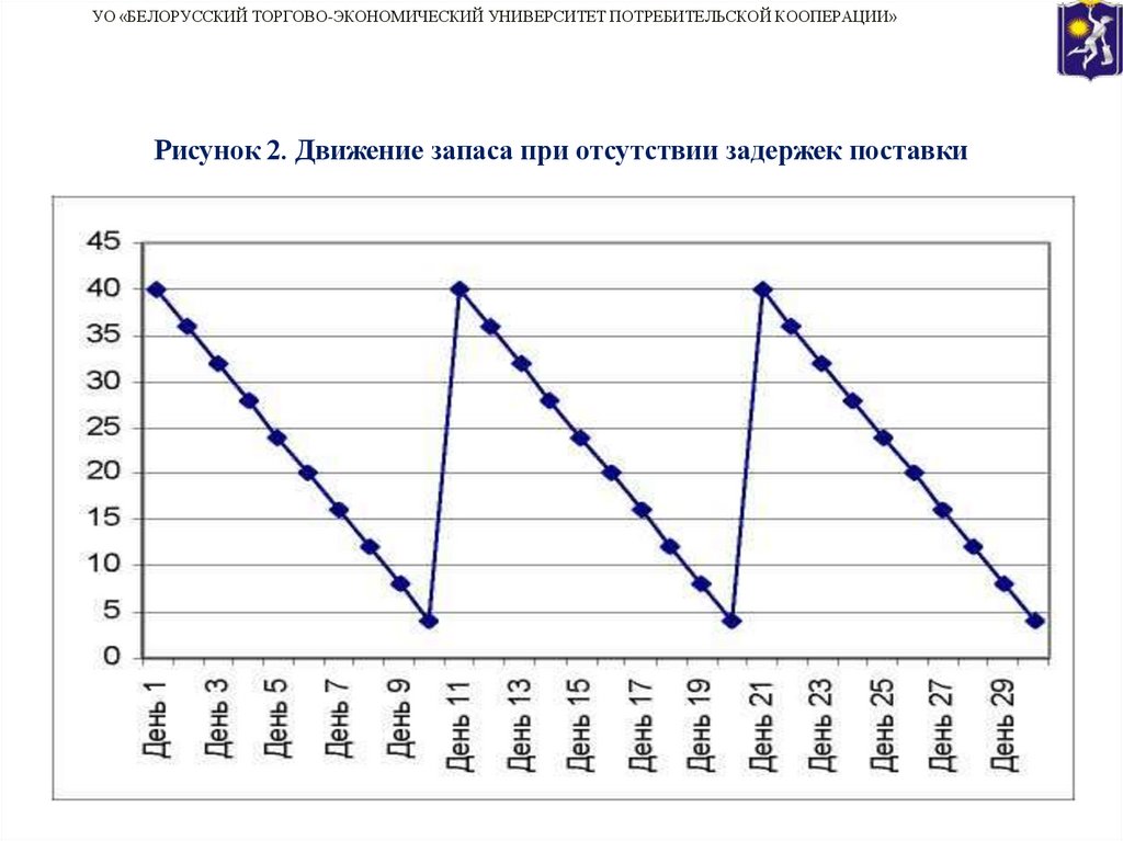 Рисунок 2. Движение запаса при отсутствии задержек поставки