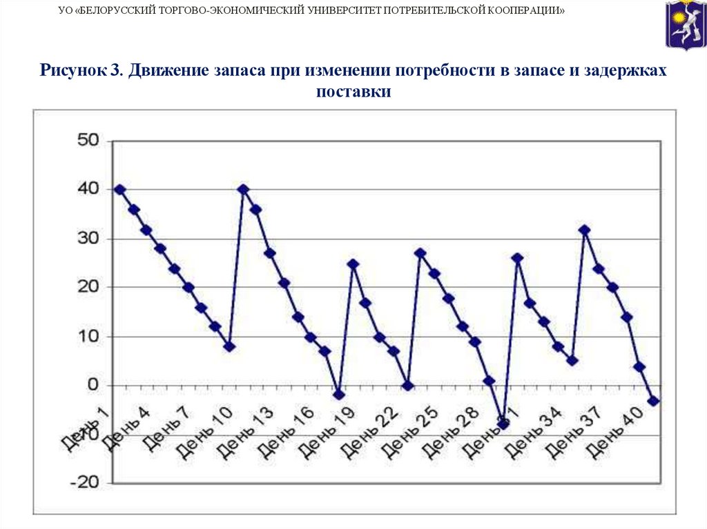 Рисунок 3. Движение запаса при изменении потребности в запасе и задержках поставки