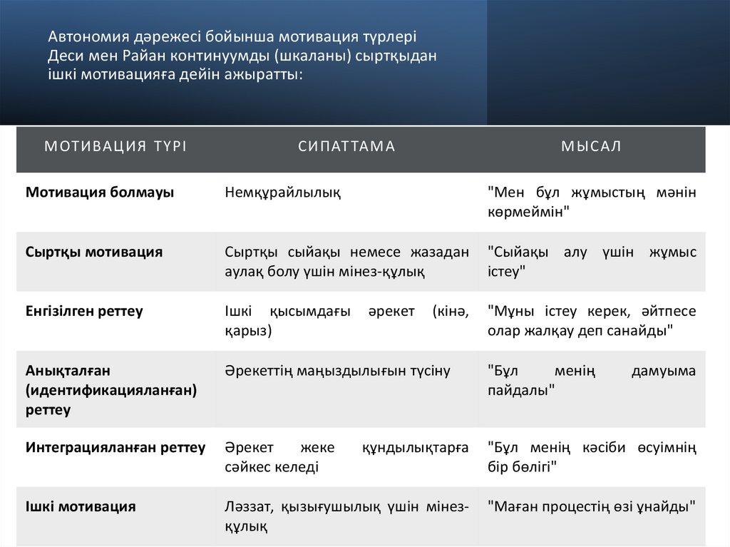 Автономия дәрежесі бойынша мотивация түрлері Деси мен Райан континуумды (шкаланы) сыртқыдан ішкі мотивацияға дейін ажыратты: