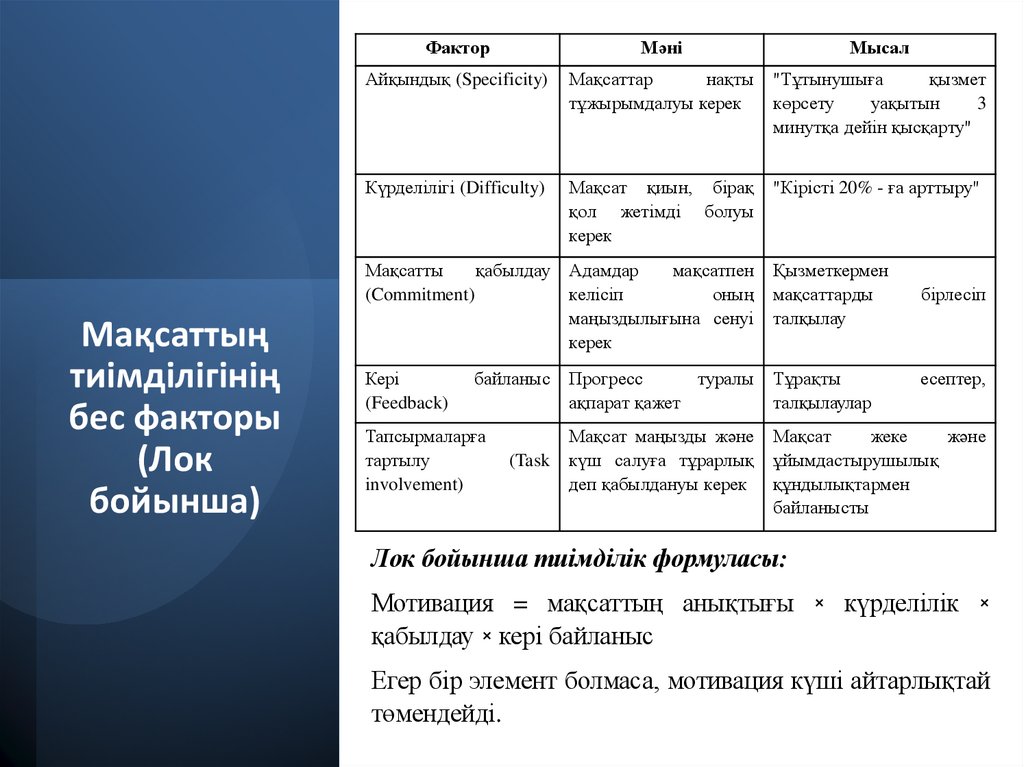 Мақсаттың тиімділігінің бес факторы (Лок бойынша)