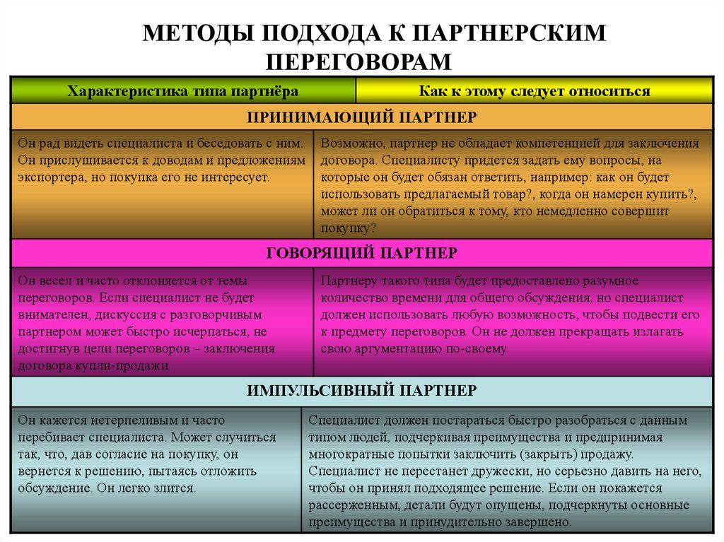 МЕТОДЫ ПОДХОДА К ПАРТНЕРСКИМ ПЕРЕГОВОРАМ
