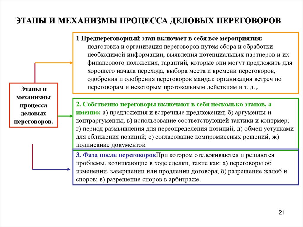 ЭТАПЫ И МЕХАНИЗМЫ ПРОЦЕССА ДЕЛОВЫХ ПЕРЕГОВОРОВ