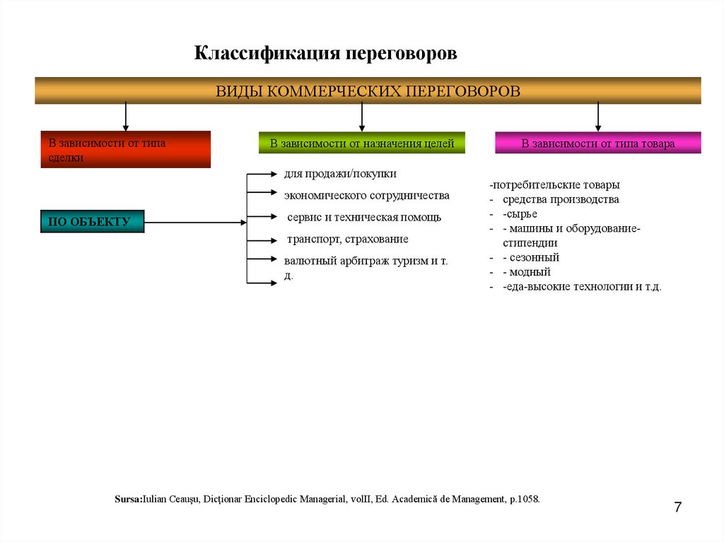 Классификация переговоров