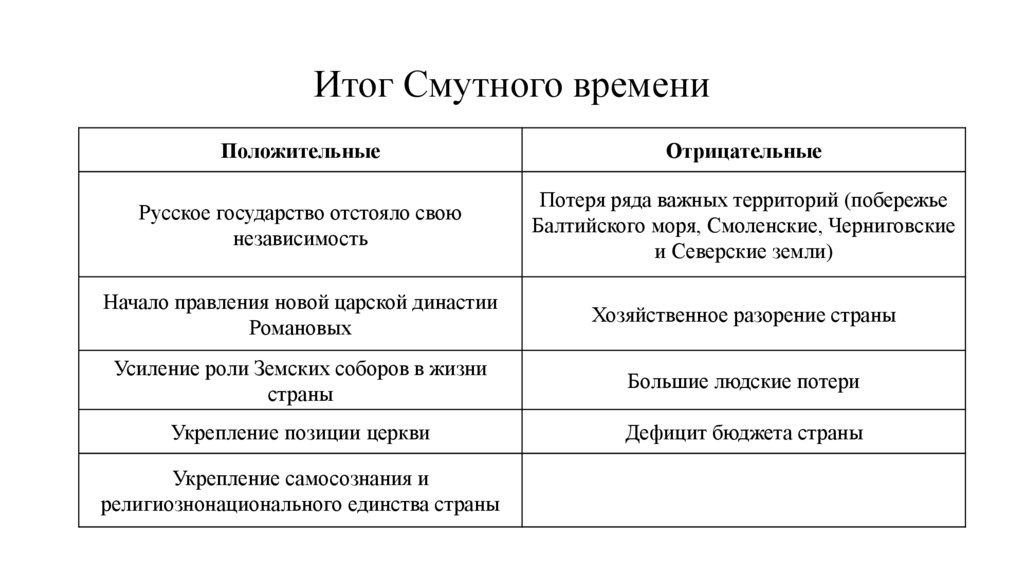 Итог Смутного времени