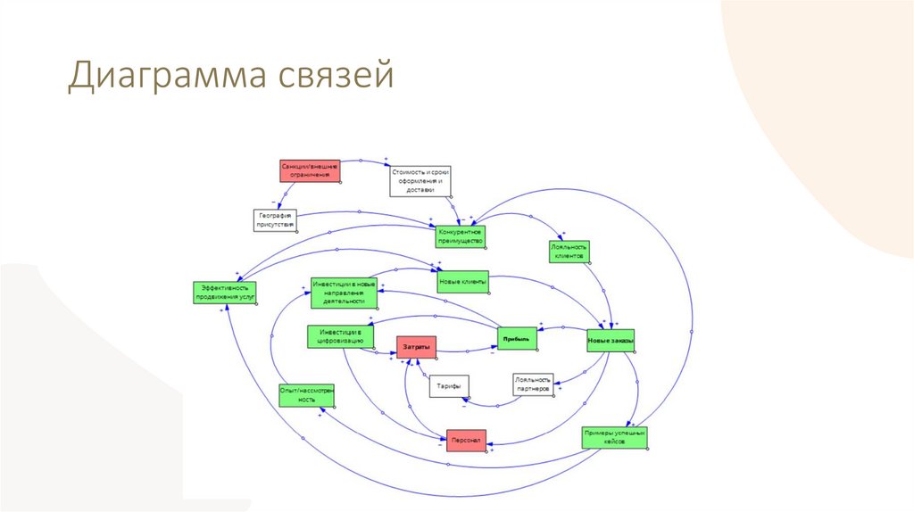 Диаграмма связей