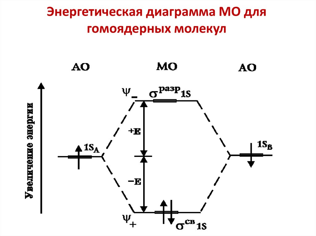 Энергетическая диаграмма МО для гомоядерных молекул