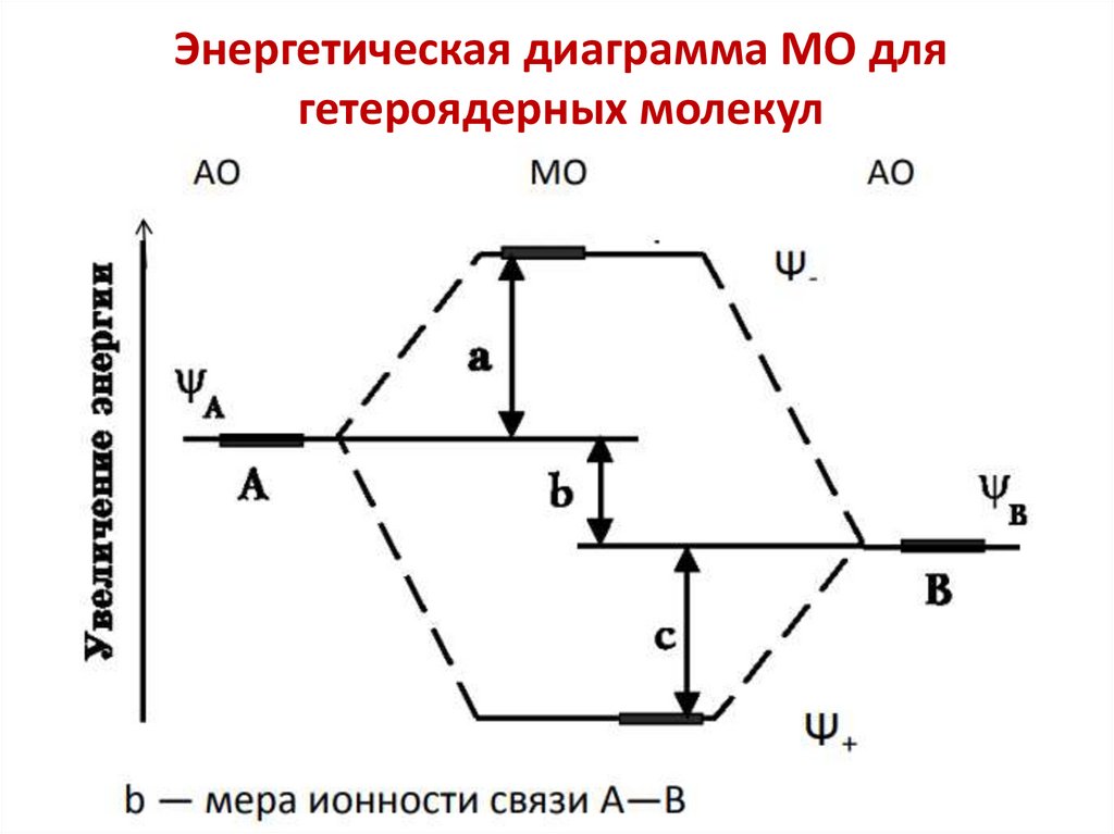 Энергетическая диаграмма МО для гетероядерных молекул