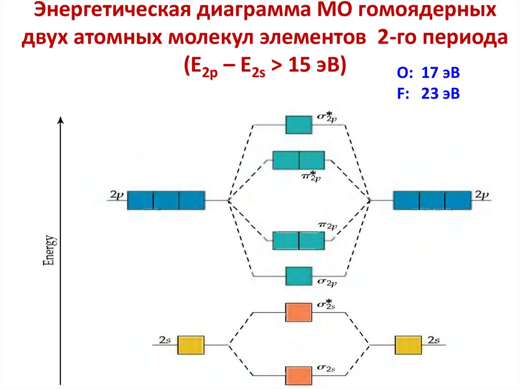 Энергетическая диаграмма МО гомоядерных двух атомных молекул элементов 2-го периода (Е2p – E2s > 15 эВ)