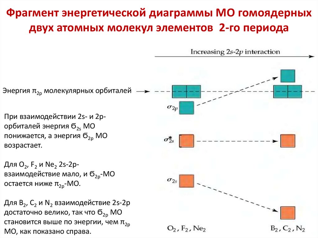 Фрагмент энергетической диаграммы МО гомоядерных двух атомных молекул элементов 2-го периода