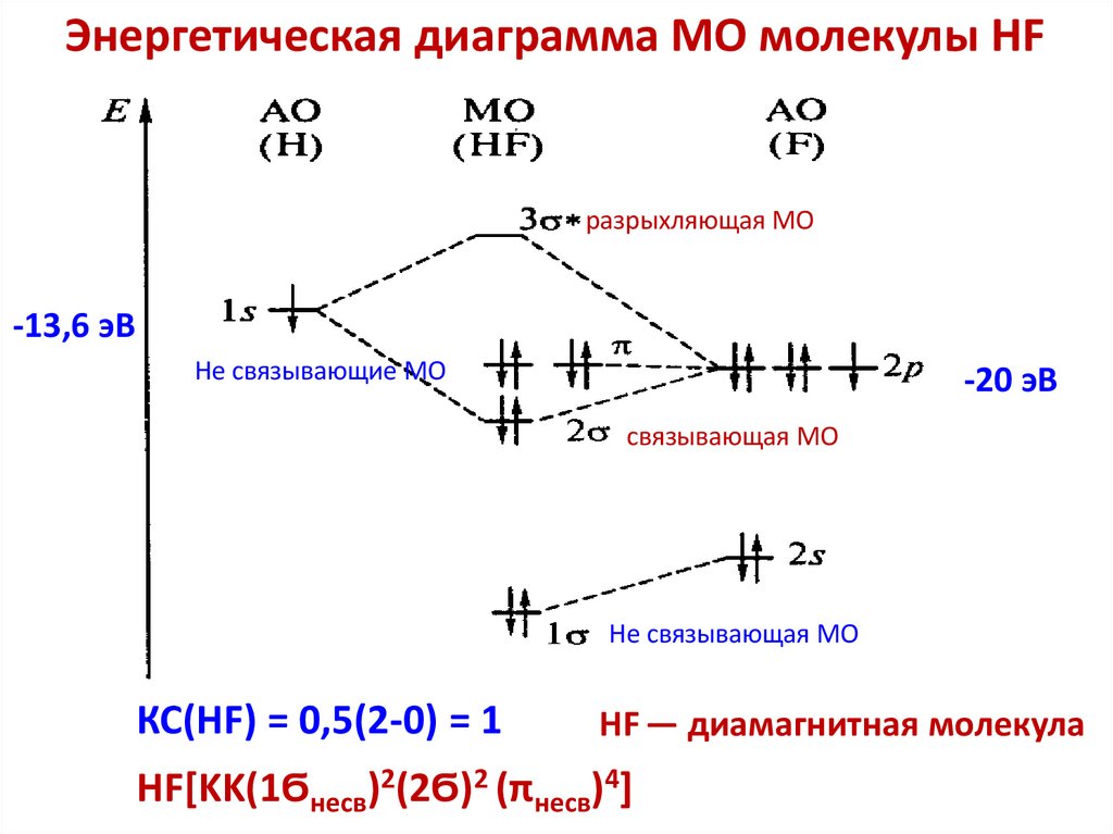 Энергетическая диаграмма МО молекулы HF