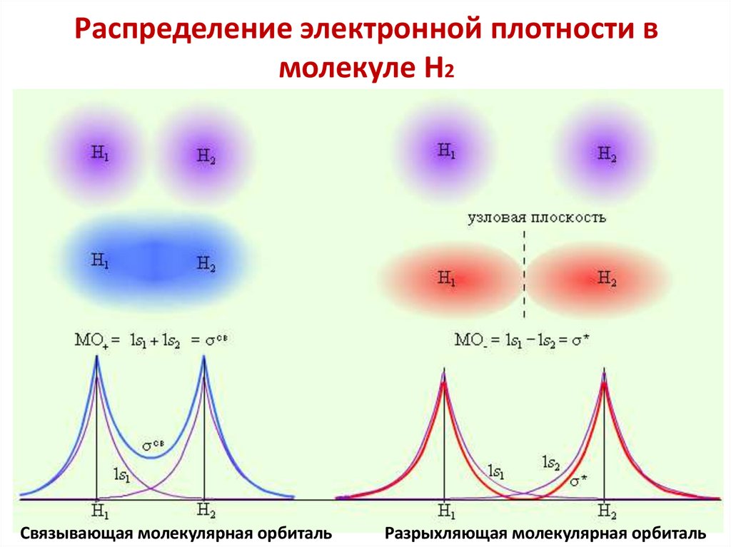 Распределение электронной плотности в молекуле Н2