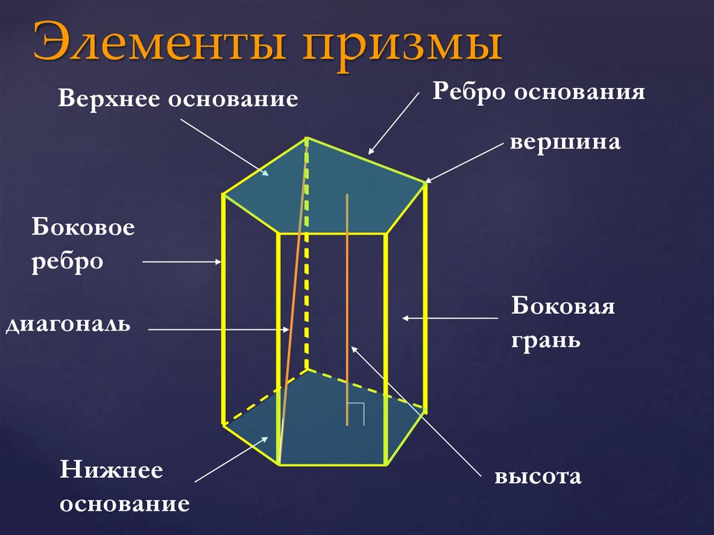 Элементы призмы