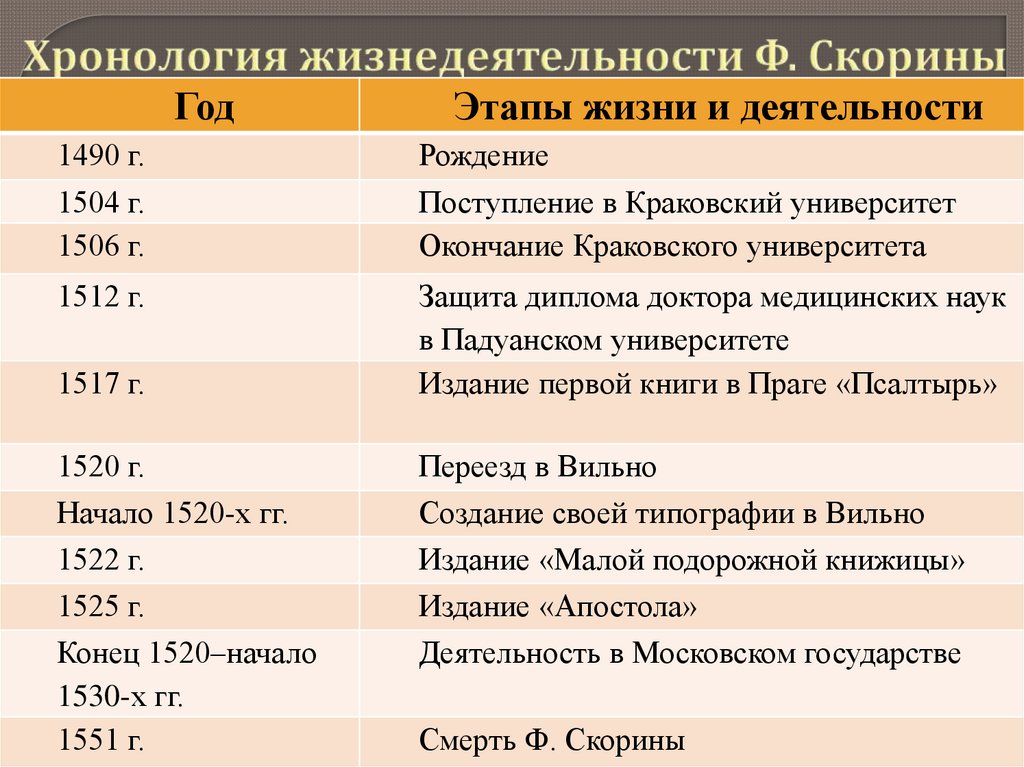 Хронология жизнедеятельности Ф. Скорины