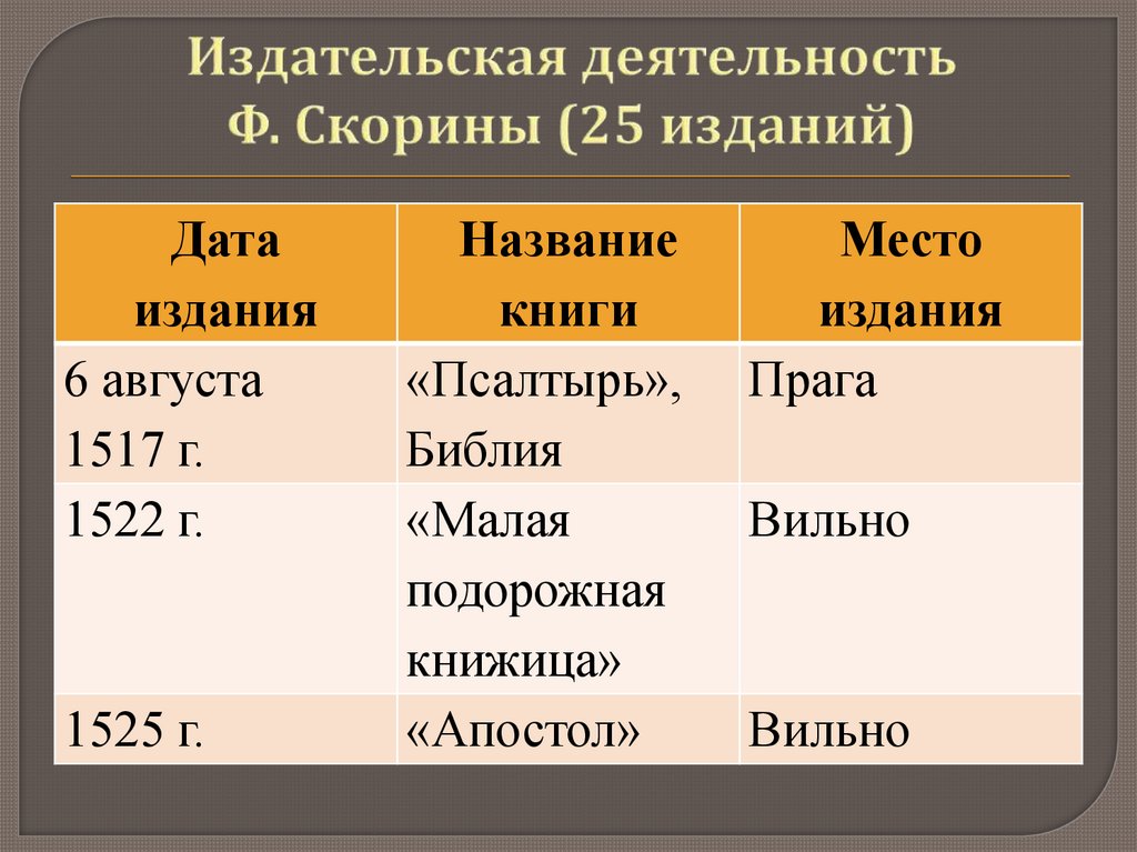 Издательская деятельность Ф. Скорины (25 изданий)