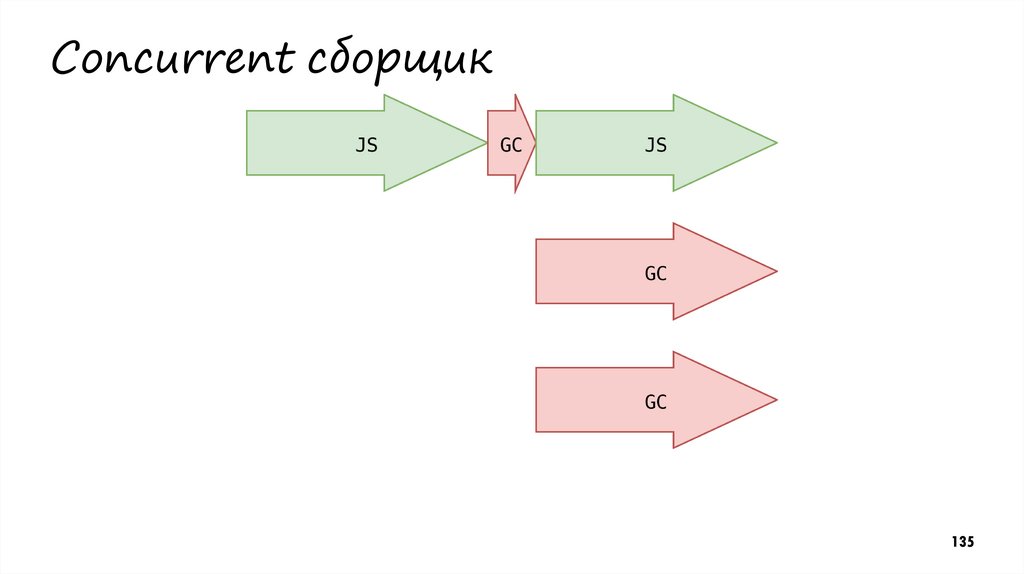 Concurrent сборщик