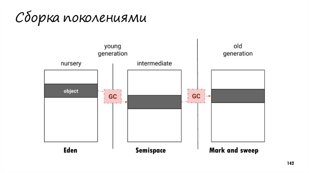 Сборка поколениями