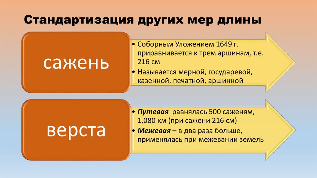 Стандартизация других мер длины
